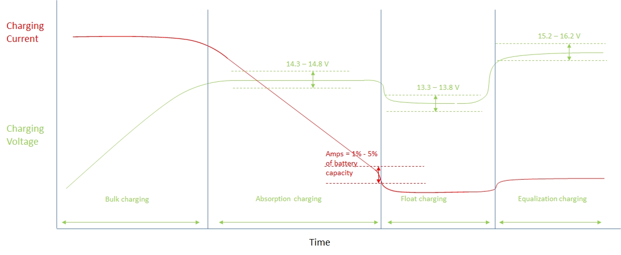 4 Stage Charging Profile